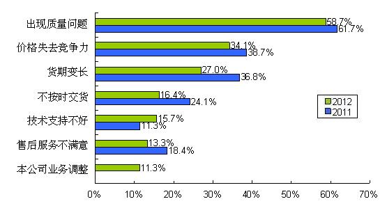 圖9 質(zhì)量、價格、貨期問題是導(dǎo)致供應(yīng)商降級的主要因素