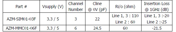 表1：晶焱科技應(yīng)用于SIM卡及MMC/SD卡的電磁干擾濾波器的基本特性參數(shù)。