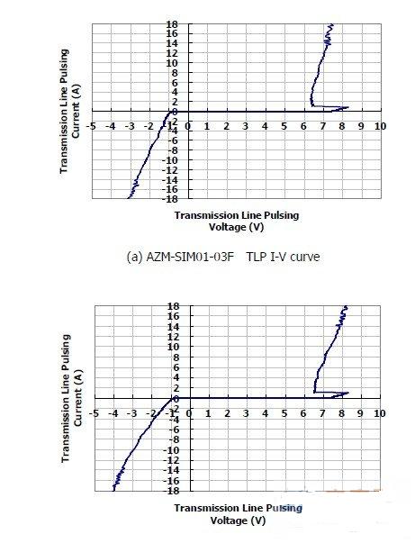 圖1：晶焱科技推出的AZM-SIM01-03F及AZM-MMC01-06F電磁干擾濾波器：在17A所對(duì)應(yīng)的箝位電壓均小于8.5V。