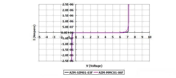 圖2：晶焱科技推出的AZM-SIM01-03F及AZM-MMC01-06F電磁干擾濾波器產(chǎn)品：I/O端對(duì)地（GND 或VSS）所測(cè)量的DC漏電流值均遠(yuǎn)小于1μA。