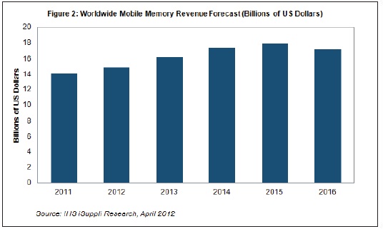 到2016年，移動(dòng)內(nèi)存營(yíng)業(yè)收入將超過170億美元