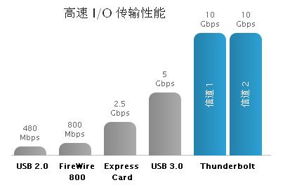 卓越的性能和可擴展性，成就非凡的速度和智慧