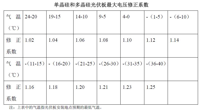 單晶硅和多晶硅光伏板最大電壓修正系數(shù)