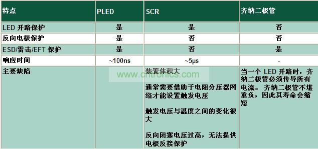 與其它電路保護(hù)技術(shù)相比有何不同？