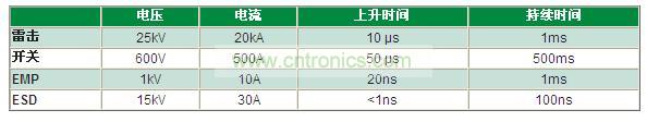 瞬變電壓事件是什么，我為什么必須重視它？