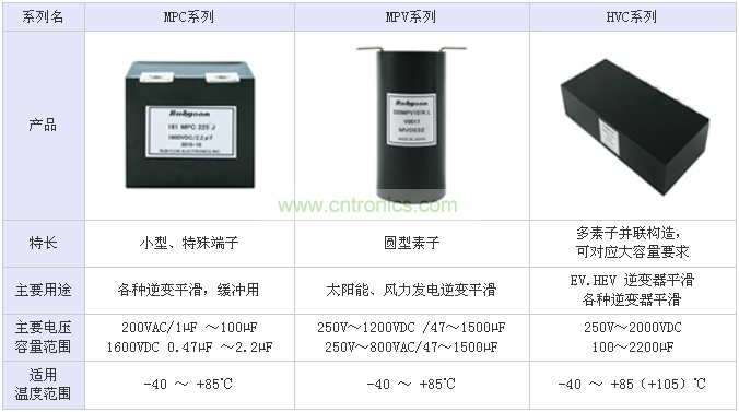 表1：RUBYCON面向工業(yè)機(jī)械而設(shè)計的三個系列大型薄膜電容