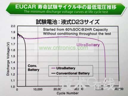 與同尺寸的鉛充電電池相比，Ultra Battery的壽命更長。 