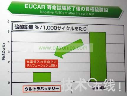 Ultra Battery不易硫酸化。  