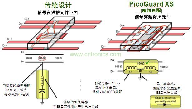 圖2：傳統(tǒng)ESD保護(hù)設(shè)計(jì)方法與PicoGuard XS比較。