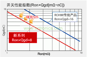 圖1：與羅姆傳統(tǒng)產(chǎn)品相比，新產(chǎn)品FOM數(shù)值可降低50％