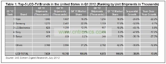 012年第一季度，總部在美國加州的Vizio在美國市場出貨了1210萬臺液晶電視，其主要對手——韓國三星電子的出貨量是1150萬臺