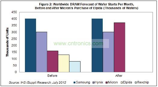 Hynix和美光都將繼續(xù)尾隨在DRAM市場龍頭三星電子的后面。三星也是韓國廠商，每月產能是40萬片初制晶圓