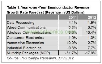預(yù)計(jì)今年只有工業(yè)電子一個(gè)領(lǐng)域可以和無(wú)線領(lǐng)域相提并論，其半導(dǎo)體營(yíng)業(yè)收入預(yù)計(jì)增長(zhǎng)7.7%，如表1所示。