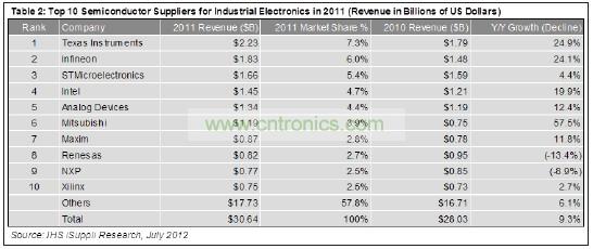 這10家企業(yè)合計(jì)工業(yè)電子營業(yè)收入為129億美元，在這個(gè)總體規(guī)模大約為306億美元的市場中約占42%的份額。