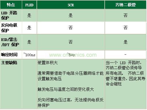 與其它電路保護(hù)技術(shù)相比有何不同？