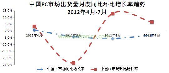 中國(guó)PC市場(chǎng)出貨量月度同比增長(zhǎng)