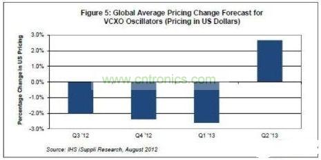 全球電壓控制晶體振蕩器價格走勢預(yù)測
