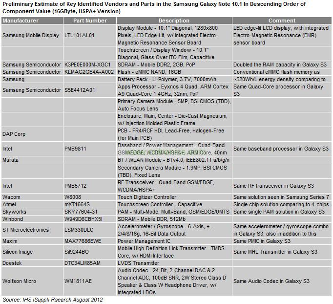 Galaxy Note 10.1的主要元件及其供應(yīng)商