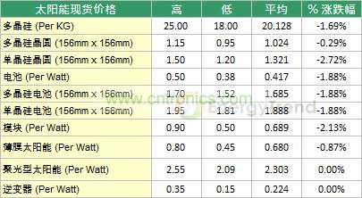 太陽能晶圓價(jià)格統(tǒng)計(jì)表