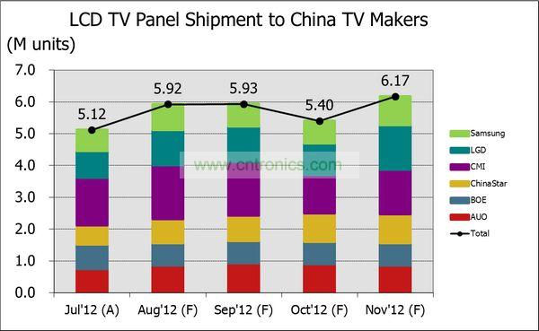 2012年7-11月出貨至中國本土廠商電視面板數(shù)量走勢