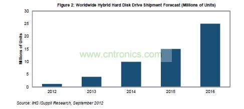 全球混合硬盤出貨量預(yù)測(cè)