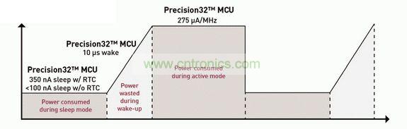 Precision32 MCU致力于實現(xiàn)所有模式下的超低功耗