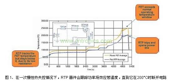 在一次慢性熱失控情況下，RTP 器件會跟蹤功率場效應(yīng)管溫度，直到它在200°C時斷開電路