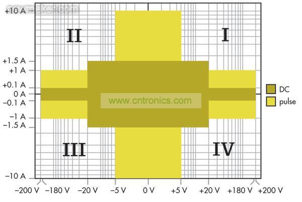 源測量單元(SMU)能夠進(jìn)行4象限操作，可以作為正或負(fù)直流電源，或者用作灌電流或負(fù)載