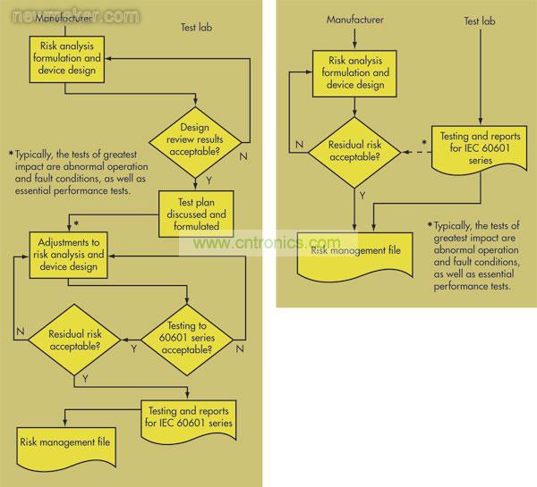 在第2版IEC 60601-1(右)中，OEM和測試實(shí)驗(yàn)室之間的交流非常少