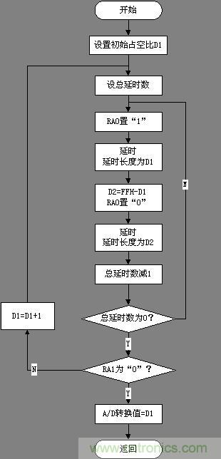 單片機的A/D轉(zhuǎn)換軟件程序流程圖