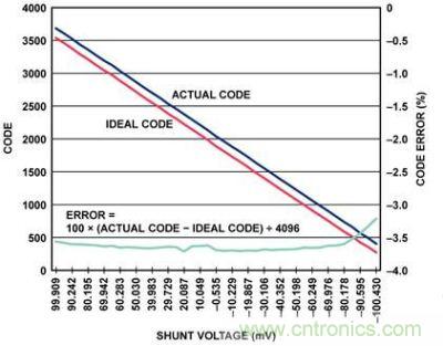 實(shí)際代碼、理想代碼、誤差百分比與分流電壓的關(guān)系圖