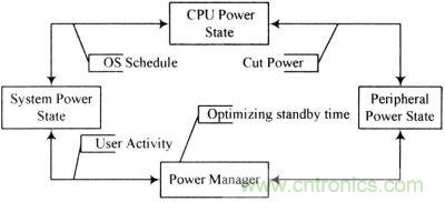 電源管理的運(yùn)行機(jī)制