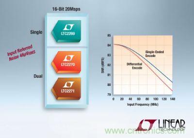 凌力爾特推出3款低功率16位、20Msps模數(shù)轉(zhuǎn)換器