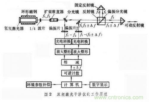 雙頻激光干涉儀