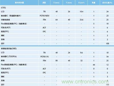 成本與各項所占比重結構