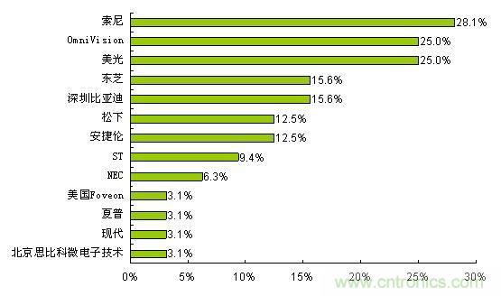  索尼、OmniVision和美光是最受歡迎的CMOS圖像傳感器品牌
