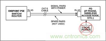 對端點PSE和PD設(shè)備來說，電源是通過信號線對分配的