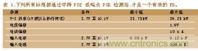 所有標(biāo)準(zhǔn)都通過中跨PSE或端點PSE檢測后，才是一個有效的PD