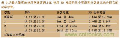 為最大限度的使用系統(tǒng)資深PSE使用PD電深的五個等級和分級標(biāo)志來分配它的功率預(yù)算