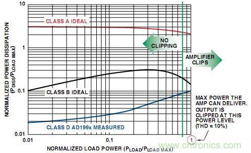 圖4. A類、B類放大器和D類放大器輸出級(jí)的功耗比較