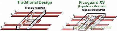 傳統(tǒng)方法與PicoGuard? XS設(shè)計(jì)方法的對(duì)比