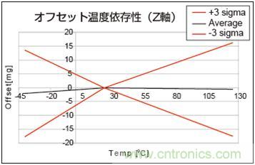 加速度傳感器的特性圖C