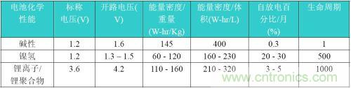 電池化學性能的比較