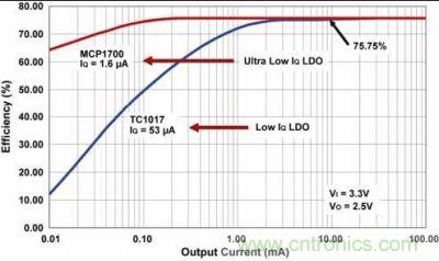 LDO效率與輸出電流的關系