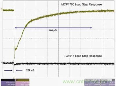 MCP1700與TC1017的LDO負載階躍響應比較