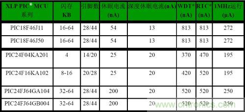 深度休眠模式MCU示例