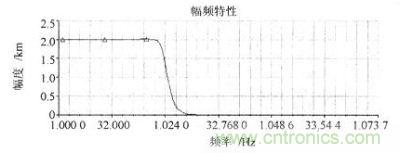 三階反饋有源濾波幅頻特性