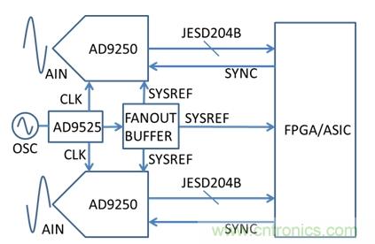 基于AD9250、AD9525和FPGA的系統(tǒng)示意圖