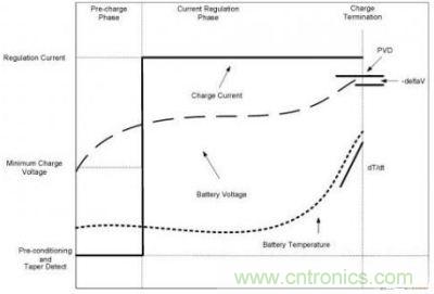 鎳電池化學(xué)技術(shù)的充電曲線