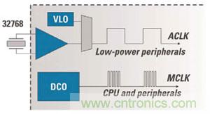 對(duì)于MCU的電源效率而言，兩個(gè)時(shí)鐘比一個(gè)更好